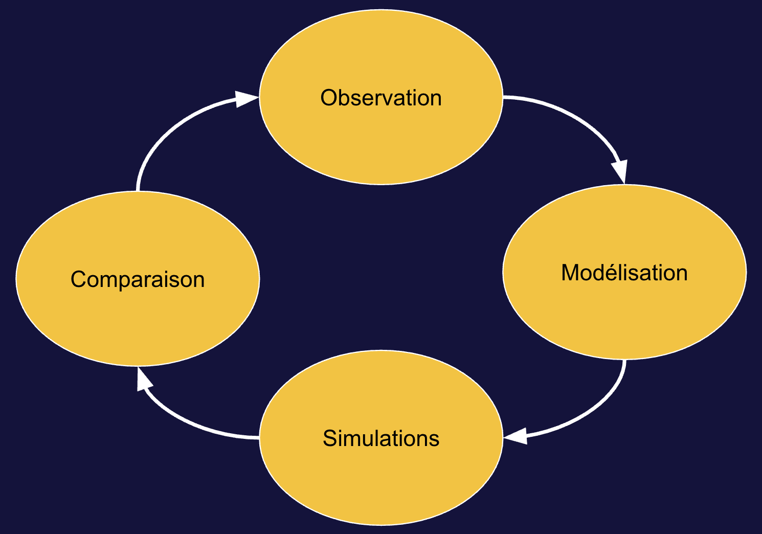Loop illustrating explore, build, simulate and share steps